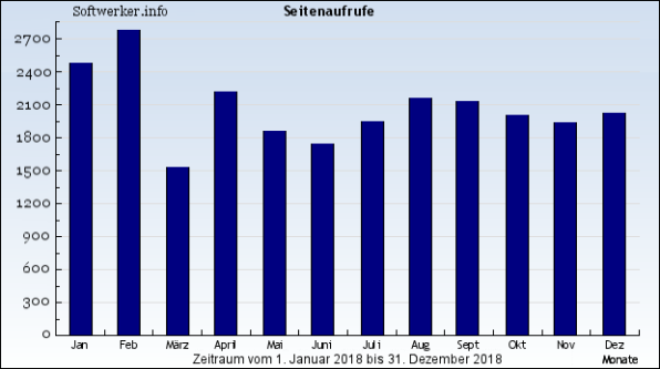 Seitenaufrufe 2018 - Softwerker.info