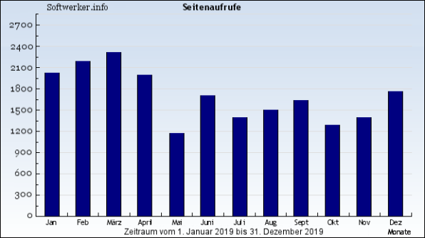 Seitenaufrufe 2019 - Softwerker.info