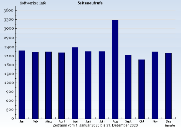 Seitenaufrufe 2020 - Softwerker.info