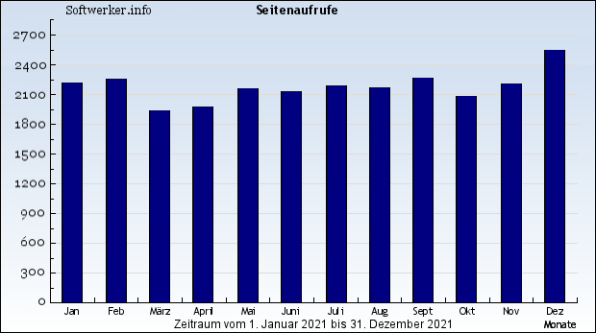 Seitenaufrufe 2021 - Softwerker.info