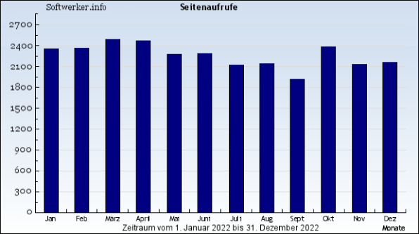 Seitenaufrufe 2022 - Softwerker.info