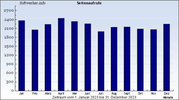 Seitenaufrufe 2023 - Softwerker.info