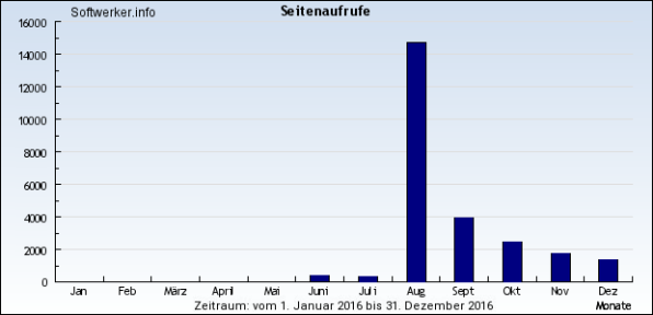 Seitenaufrufe 2016 - Softwerker.info