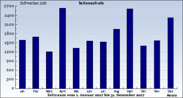 Seitenaufrufe 2017 - Softwerker.info